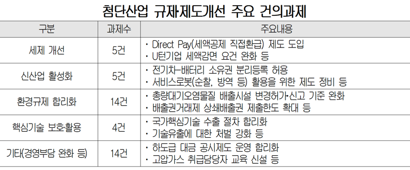 "한국판 다이렉트 페이 도입해야"… 상의, 첨단산업 규제 개선 건의