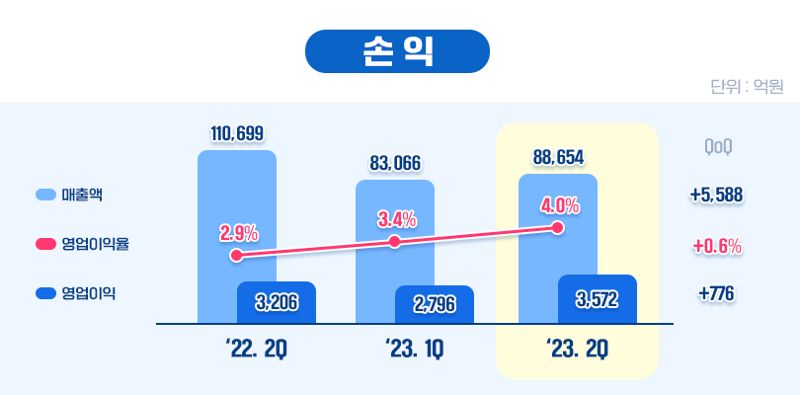 포스코인터내셔널 실적 추이. 포스코인터내셔널 제공