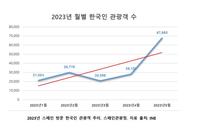 스페인을 방문한 한국인 관광객수 추이. (사진=스페인관광청 제공) photo@newsis.com *재판매 및 DB 금지