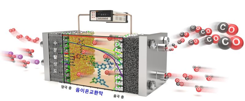 이산화탄소로 화학원료 만드는 장치 업그레이드