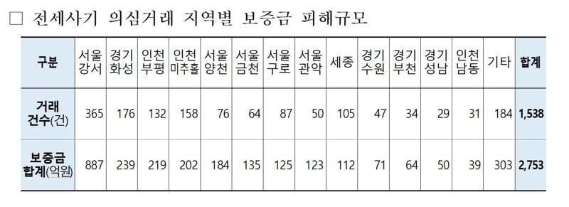 1년간 조직적 전세 사기 정황 1500건 웃돌아.. 연말까지 특별 단속 연장