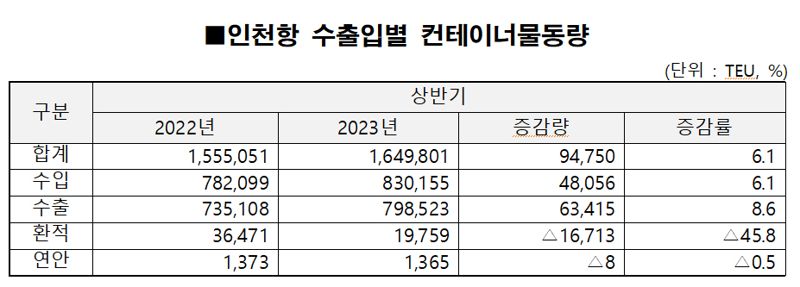 인천항, 상반기 컨테이너물동량 역대 두 번째 많아