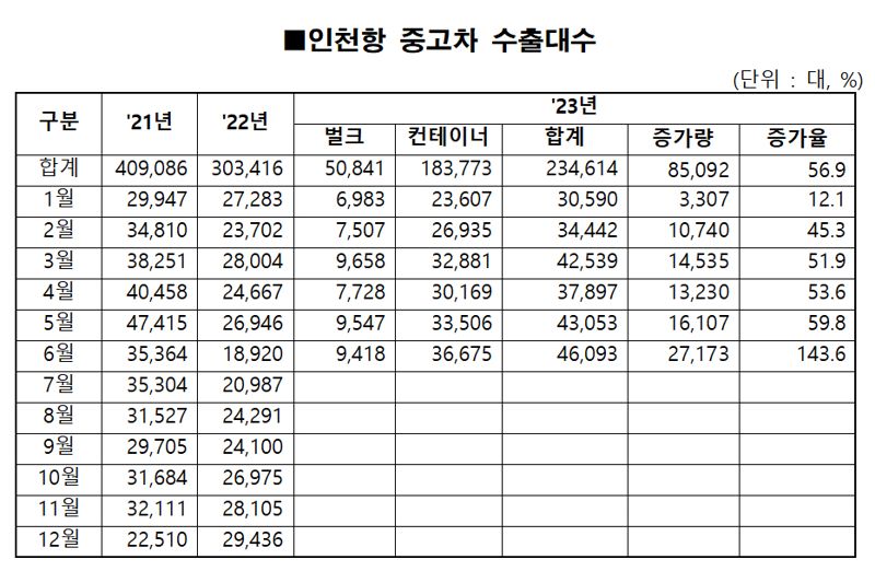 인천항, 상반기 컨테이너물동량 역대 두 번째 많아