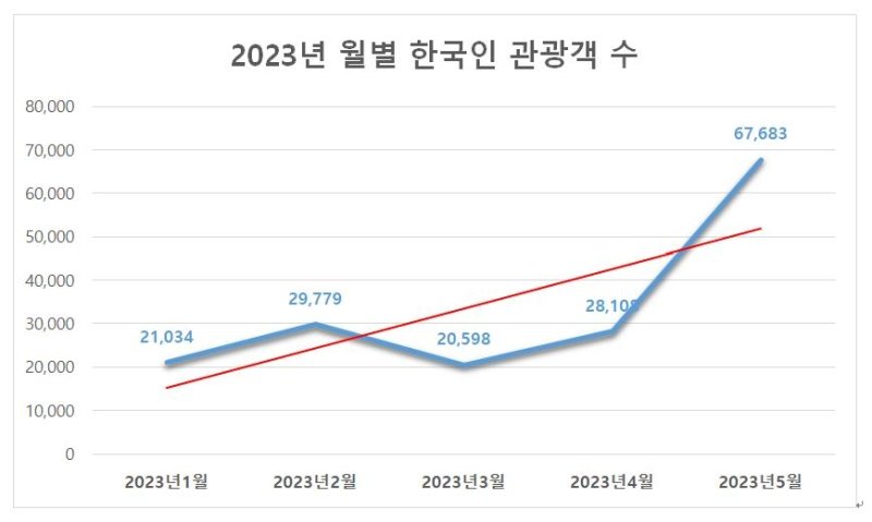 [여행소식] 스페인관광청 "스페인 방문 월간 한국인 관광객 수 사상 최대" 2023년 월별 한국인 관광객 수 [스페인관광청 제공]