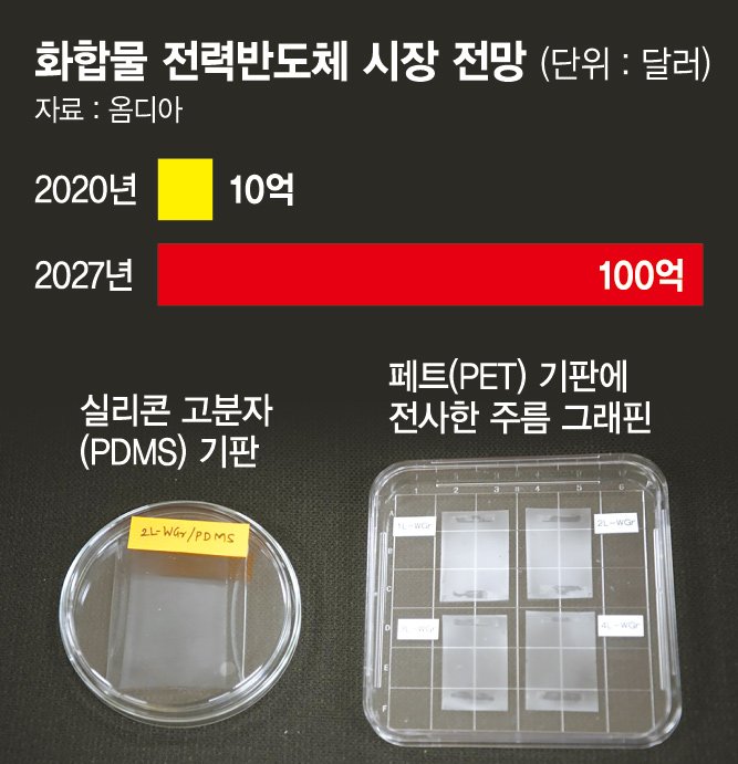 "그래핀·갈륨 '포스트 반도체 소재' 찾아라"… 전자업계 분주