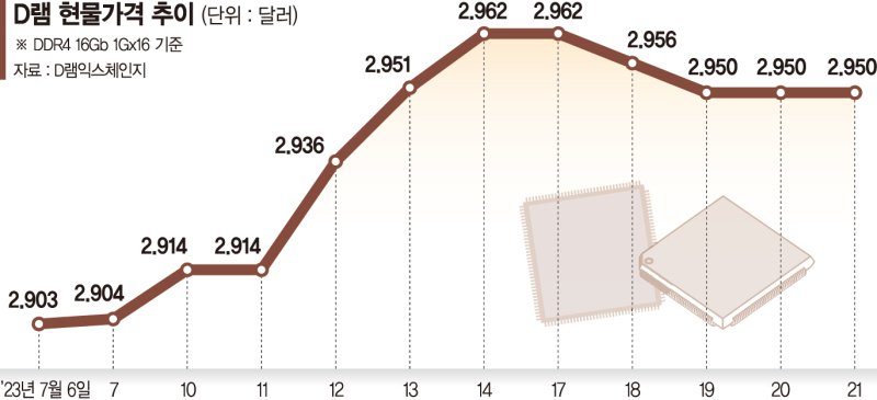 오름세 돌아선 D램 현물가… K반도체 '반등' 보인다