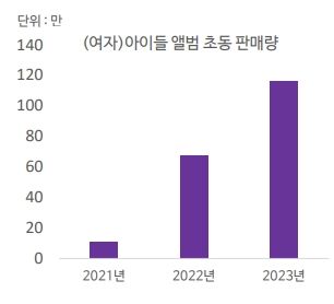 큐브엔터, (여자)아이들 후광 효과 기대-퀀트케이