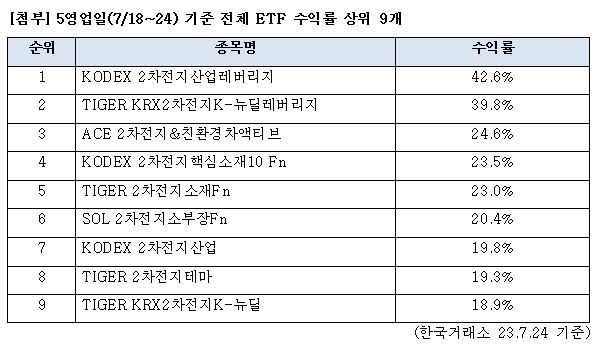 “땡큐 2차전지” KODEX 2차전지산업레버리지, 5영업일 수익률 42.6% 기록