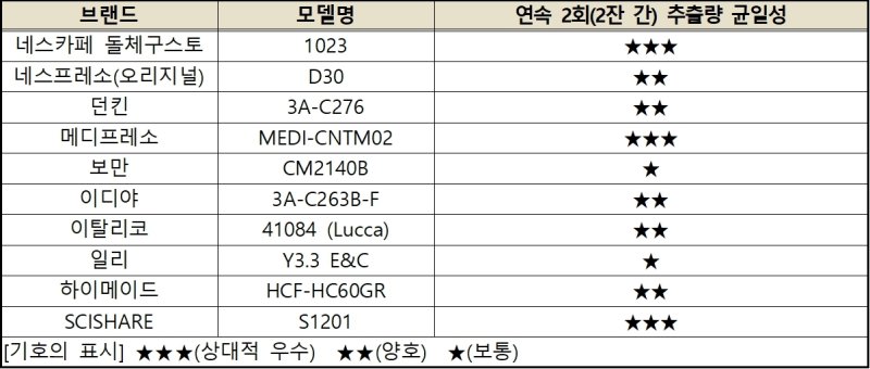 캡슐커피머신 연속 2회(2잔 간) 추출량 균일성 시험평가 결과(한국소비자원 제공). 2023.07.25/뉴스1