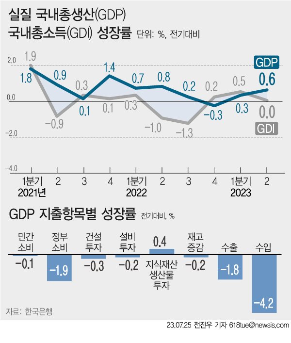 [서울=뉴시스] 25일 한국은행에 따르면 우리나라의 지난 2분기(4~6월) 국내총생산(GDP) 성장률이 0.6% 증가했다. 2분기 연속 플러스다. 제조업이 개선됐고, 순수출(수출-수입)이 증가한 영향이 크다. (그래픽=전진우 기자)