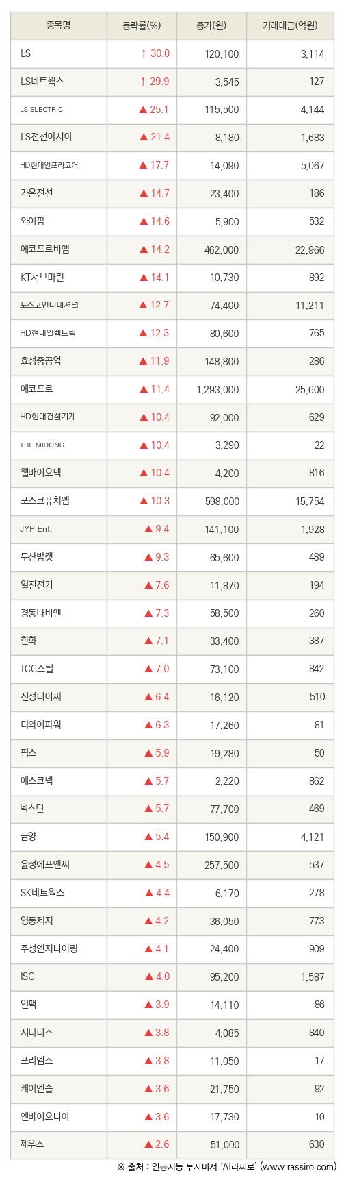 fnRASSI]LS, LS네트웍스 등 40종목 52주 신고가 경신 - 파이낸셜뉴스