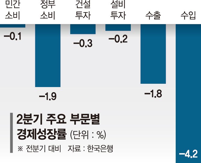 올 1%대 성장도 위태롭다… "추경으로 급한불 꺼야" [짙어지는 저성장 그림자]