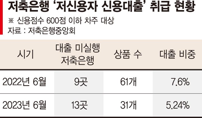 "연체율 관리에 올인" 저축은행 저신용자 대출상품 '위축'