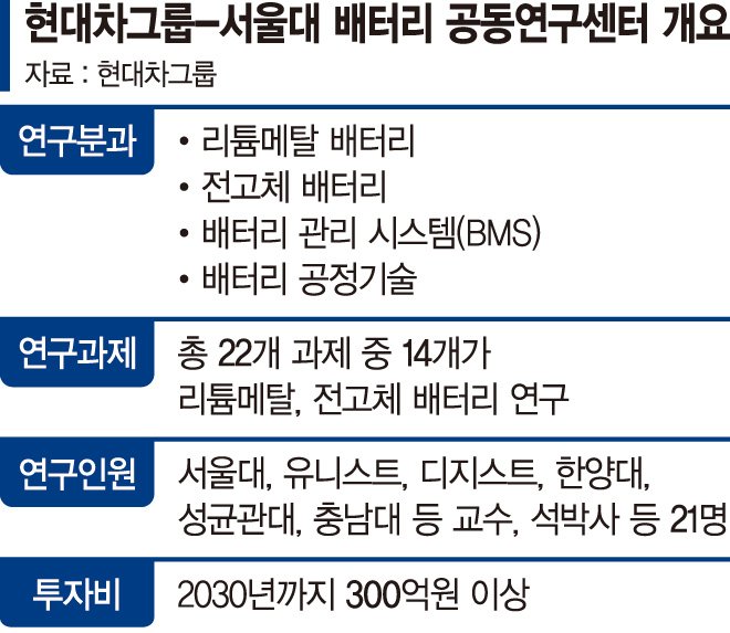 "차세대 배터리 초격차기술 확보"… 현대차-서울대 힘합친다