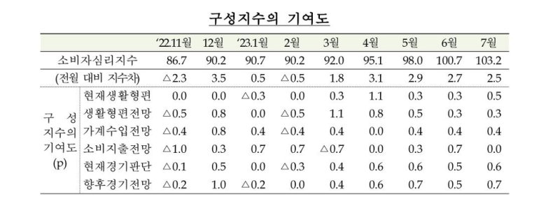 소비자 경제인식 두 달째 '낙관'..심리지수 15개월來 최고