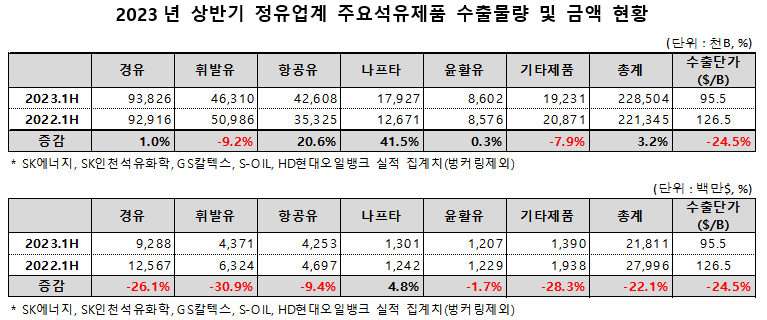 상반기 석유제품 수출량 2억2850만배럴...2년째 증가세