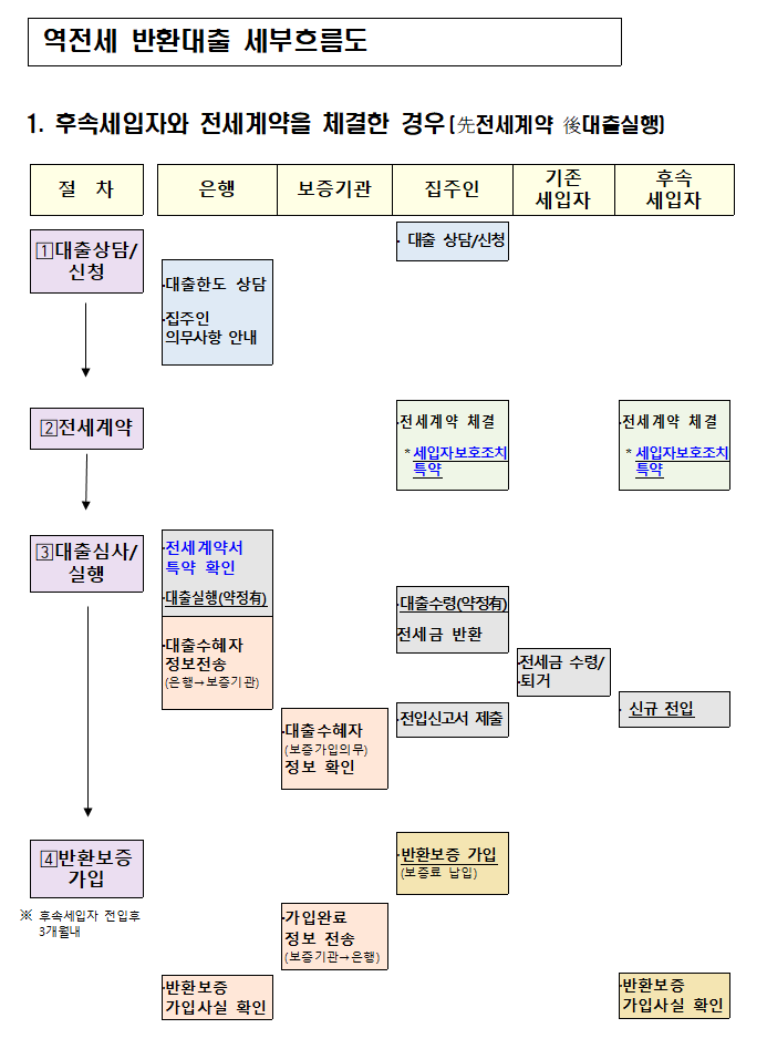 [역전세 대책] 후속 세입자 없거나 집주인이 들어가도 반환대출 나온다