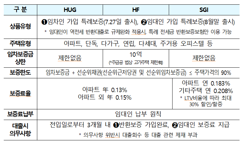 [역전세 대책] 역전세 대출 받은 집주인, 특례 반환보증보험 가입해야