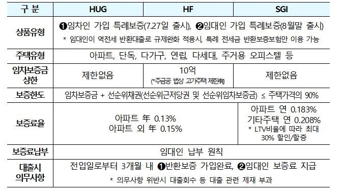 DSR 완화로 대출받은 집주인, 주금공 특례보증 27일부터 신청 가능