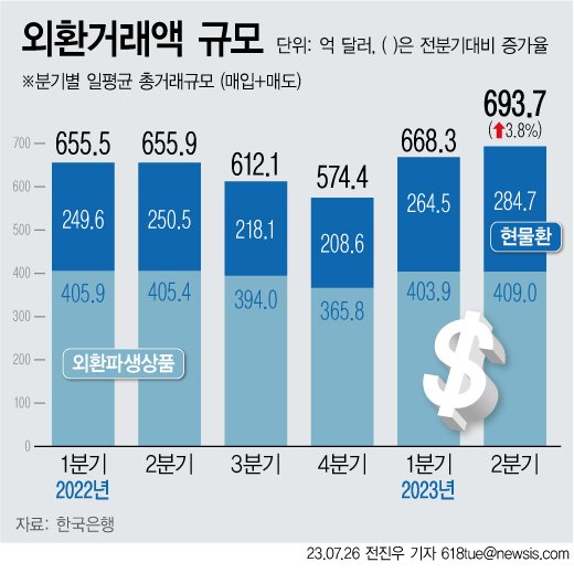 26일 한국은행에 따르면 올해 2분기 외국환은행의 일 평균 현물환·외환파생상품 등 외환거래 규모는 693억7000만 달러로 전분기 대비 3.8%(25.3억 달러) 늘었다. 뉴시스.