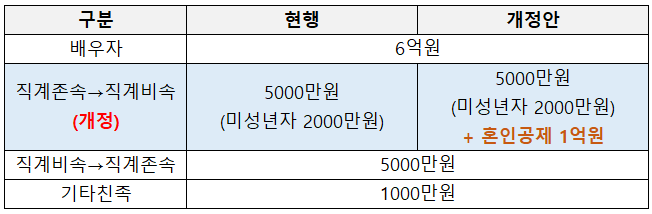 신혼집 마련 자금 "세금 깎아준다"...인구 감소 대응하는 세제혜택[2023 세법개정안]