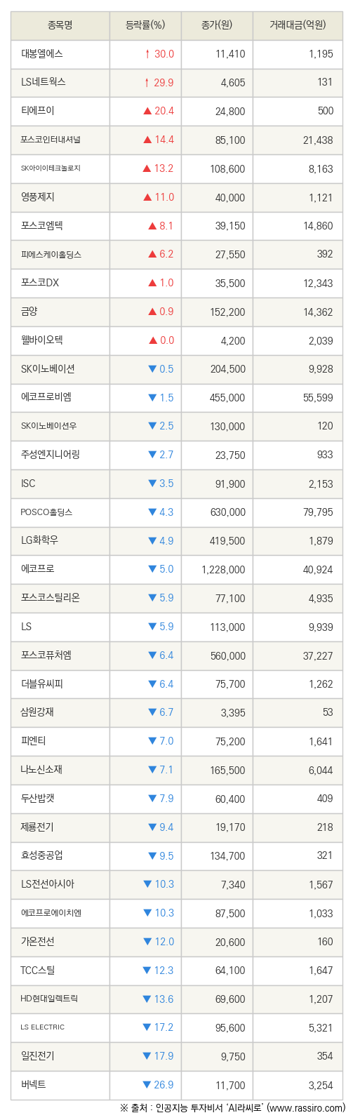 fnRASSI]대봉엘에스, LS네트웍스 등 37종목 52주 신고가 경신 - 파이낸셜뉴스