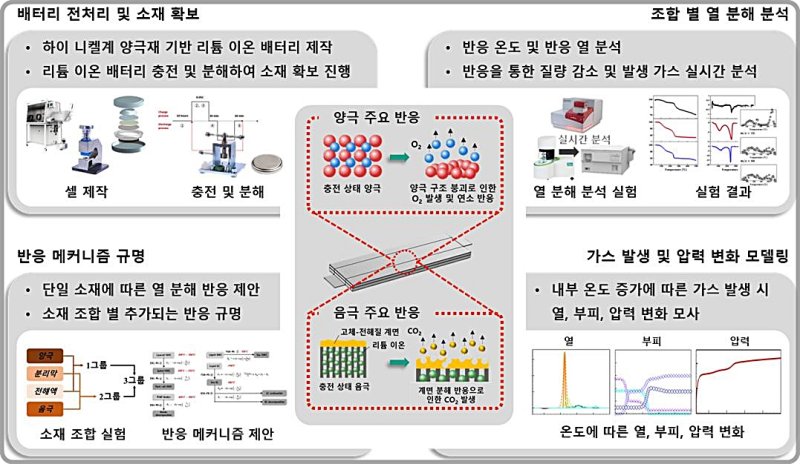 [대전=뉴시스] 하이 니켈 양극재 기반 리튬 이온 배터리의 열폭주 메커니즘 규명을 위한 방법론 및 연구결과 요약도.(사진=연세대학교 홍종섭 교수 제공) *재판매 및 DB 금지