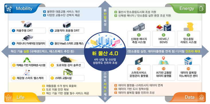 울산 거점형 스마트시티 서비스 (4개 분야 14개 서비스)