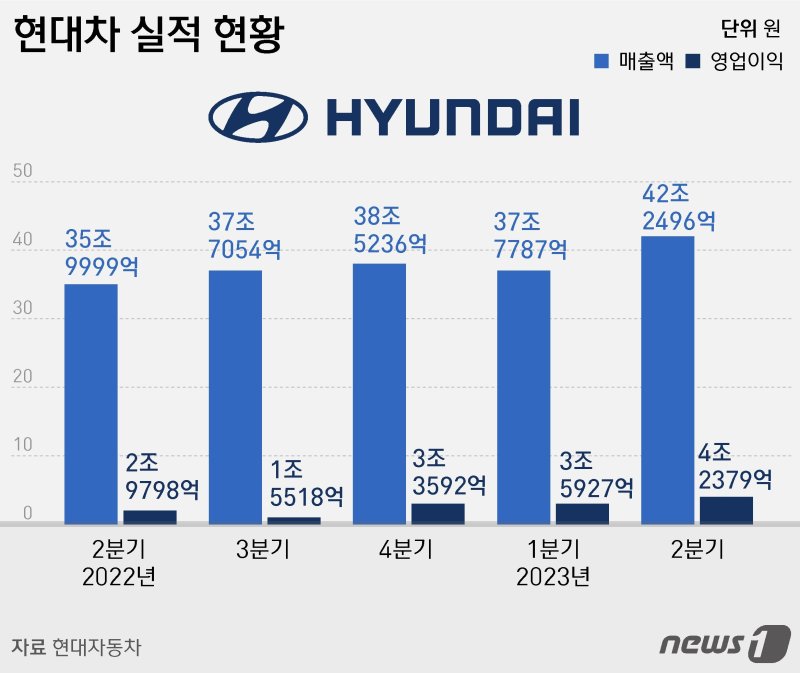 '비싼 차' 많이 팔았다...현대차 '깜짝 실적' 배경은 '이것' [FN 모빌리티]