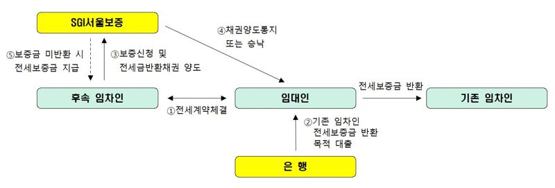 SGI서울보증, 역전세난 대책 지원을 위한 전세보증금 반환 특례보증 출시. 사진=SGI서울보증 제공