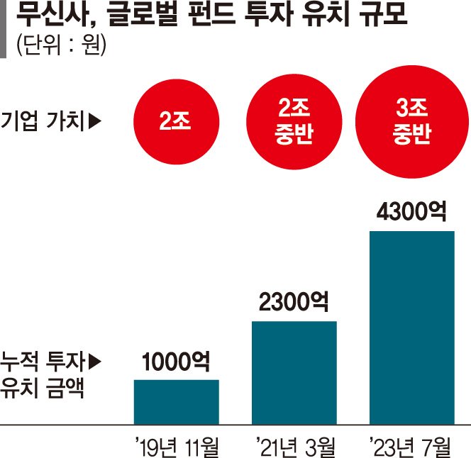 쿠팡 닮은꼴 무신사, 2천억 투자 업고 ‘로켓성장’할까