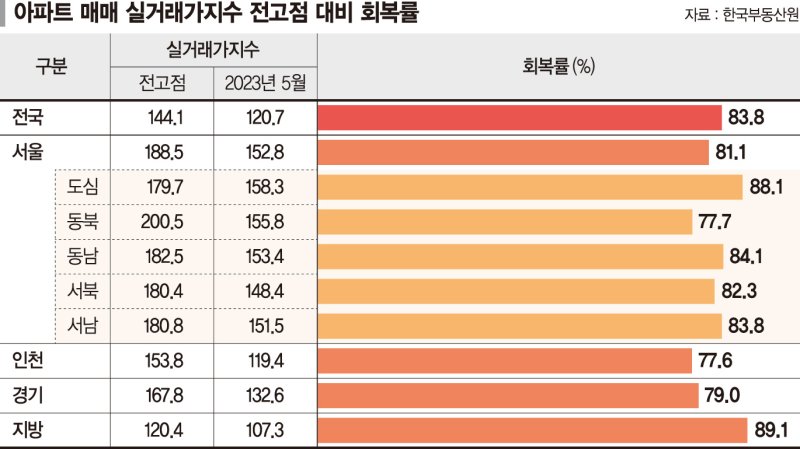 서울 아파트 실거래가 들썩… 용산은 전고점 90%까지 회복