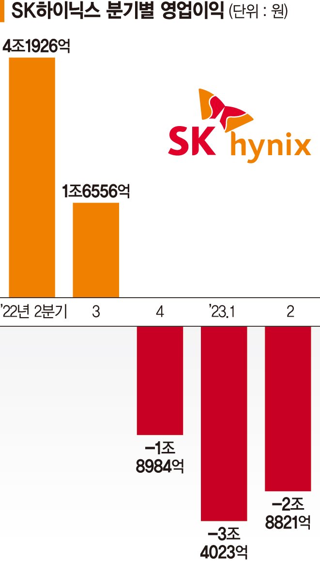 SK하이닉스 2조대 적자에도 '생성형 AI용' D램 판매는 2배 늘었다