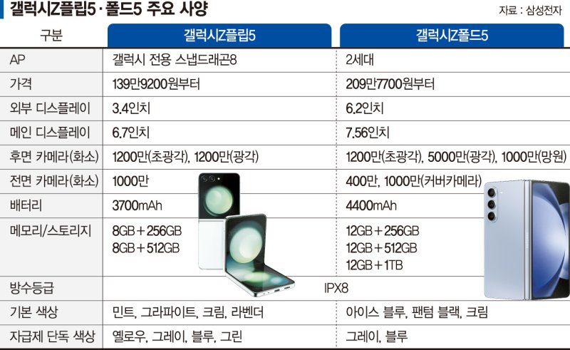 외부화면 키우고 무게·두께 줄이고… '폴더블 초격차' 시동 [갤럭시 한국서 첫 언팩]