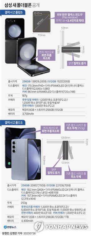 [그래픽] 삼성 새 폴더블폰 공개 [그래픽] 삼성 새 폴더블폰 공개 (서울=연합뉴스) 김영은 기자 = 갤럭시 Z플립5의 외부 화면은 확 커졌고, Z폴드5는 전작보다 얇고 가벼워졌다. 두 모델 모두 접히는 부분인 힌지가 개선돼 화면 주름이 최소화됐고 폴더블폰 양면의 밀착도도 높아졌다. 삼성전자[005930]는 26일 오후 8시 서울 코엑스에서 '갤럭시 언팩 2023'을 열어 디자인과 성능 면에서 한층 더 개선된 프리미엄 폴더블폰 신제품을 공개했다. 0eun@yna.co.kr 트위터 @yonhap_graphics 페이스북 tuney.k
