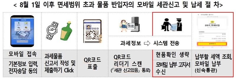 여행자 휴대품 모바일 신고·납부 절차