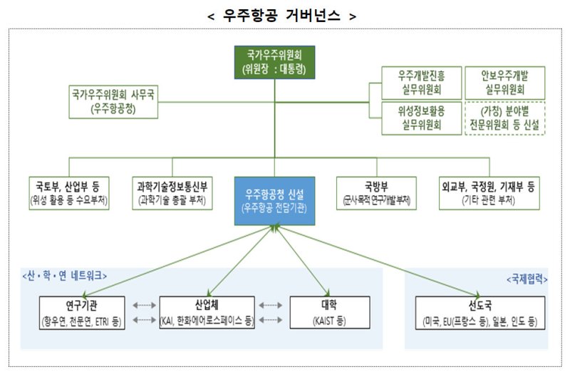 [사진=뉴시스] 우주항공청 거버넌스. (사진=과기정통부 제공) *재판매 및 DB 금지
