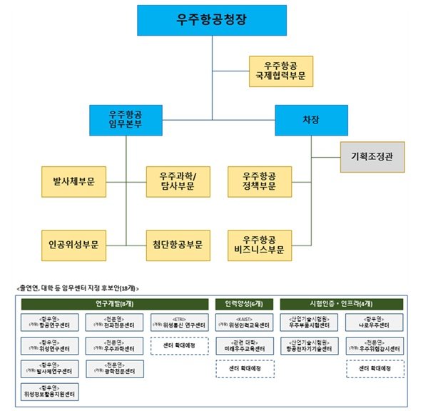 [서울=뉴시스] 우주항공청 조직도. (사진=과기정통부 제공) *재판매 및 DB 금지