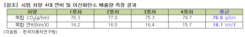 탄소배출 45% 줄인 LPG 하이브리드 택시 나온다