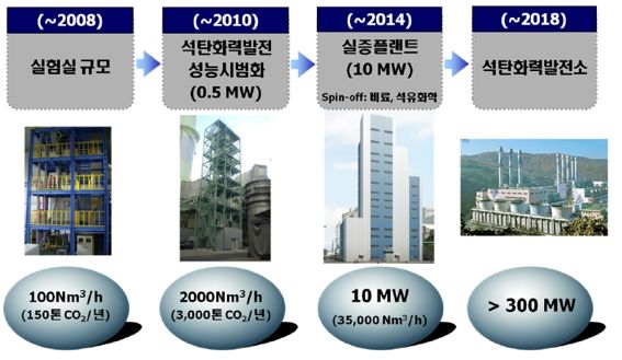 포집된 이산화탄소(CO2)를 재활용하는 기술, 화학 전환. 사진=KC코트렐