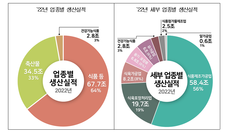 지난해 국내 식품산업 구성