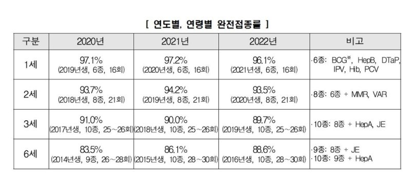 연도별·연령별 완전접종률 [질병관리청 제공. 재판매 및 DB 금지]