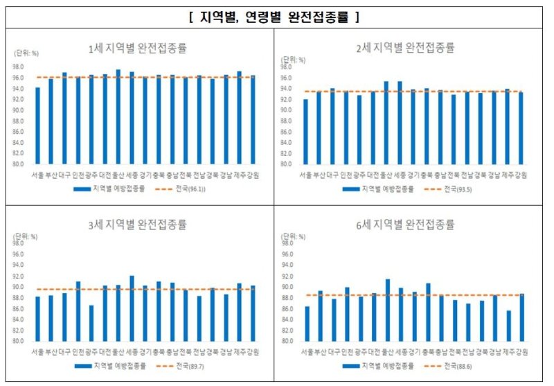 지역별·연령별 완전접종률 [질병관리청 제공. 재판매 및 DB 금지]
