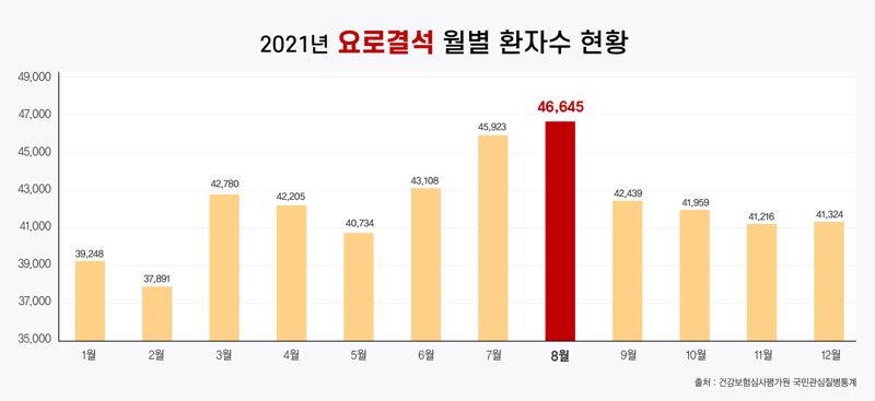 8월 단골 질병 '요로결석'..재발률 낮추려면?