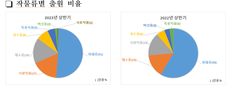 국립종자원 "올 상반기 식물 신품종보호 출원 1만2914품종"