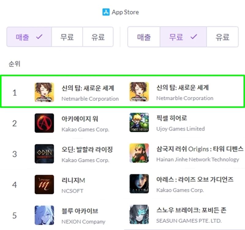 한국 애플 앱스토어 '신의탑: 새로운 세계' 매출 및 인기 순위 1위 등극 관련 이미지. 넷마블 제공