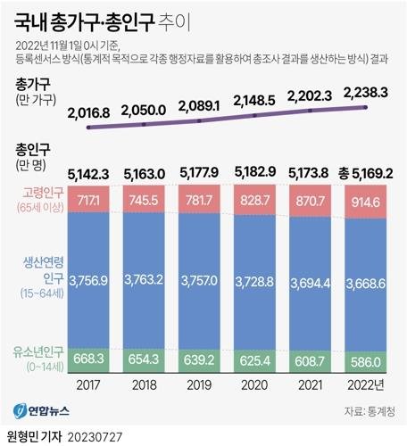 [연합시론] 2년 연속 인구 줄어든 한국, 이대로 지속할 수 있을까