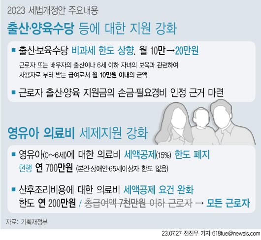 출산·양육수당 비과세 월 20만원…6세까지 의료비 전액 세액공제[2023 세법]