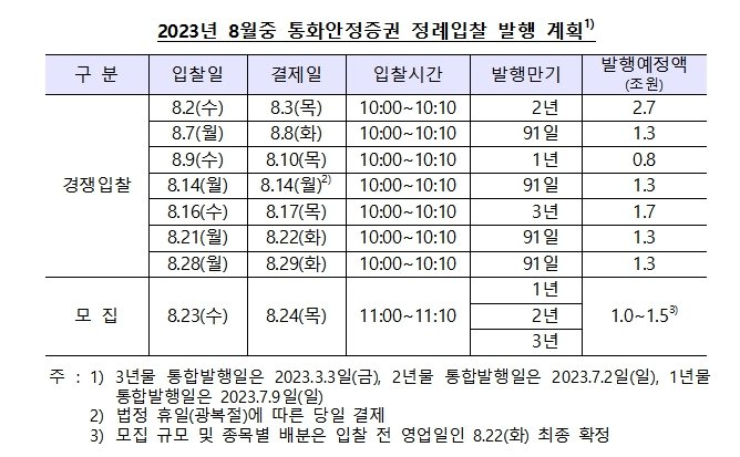 한은, 8월 최대 11.9조원 규모 통안증권 발행 계획