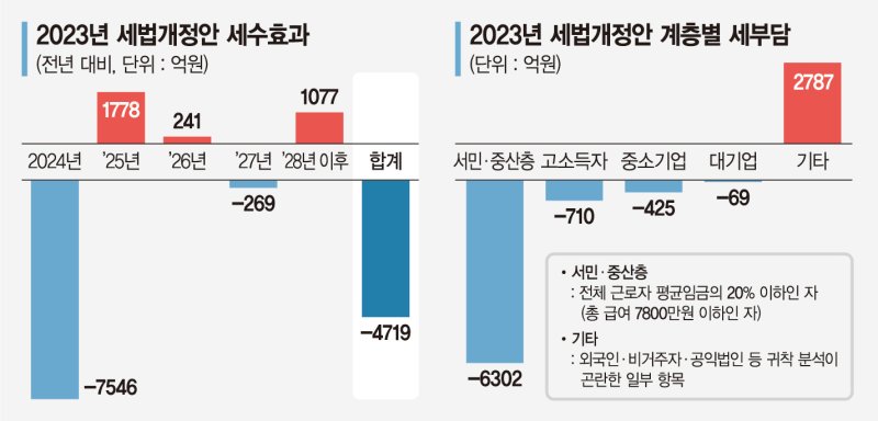 K콘텐츠 제작비 공제율 5배 상향… 유턴기업 10년까지 감세 [내년도 세법개정안]